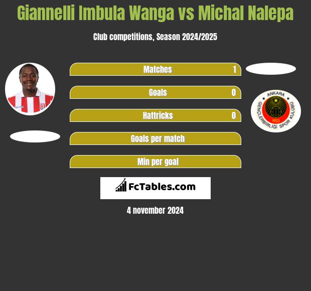 Giannelli Imbula Wanga vs Michal Nalepa h2h player stats