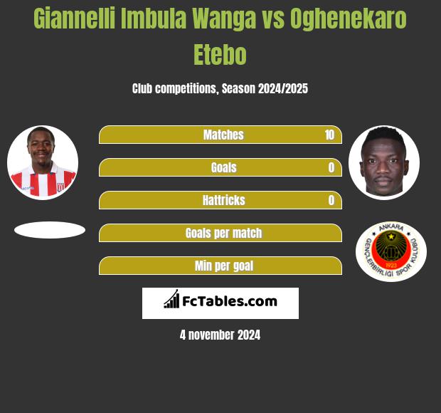 Giannelli Imbula Wanga vs Oghenekaro Etebo h2h player stats