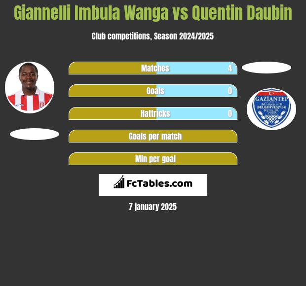 Giannelli Imbula Wanga vs Quentin Daubin h2h player stats