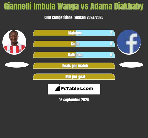 Giannelli Imbula Wanga vs Adama Diakhaby h2h player stats