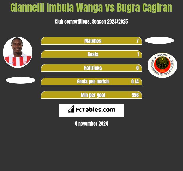 Giannelli Imbula Wanga vs Bugra Cagiran h2h player stats