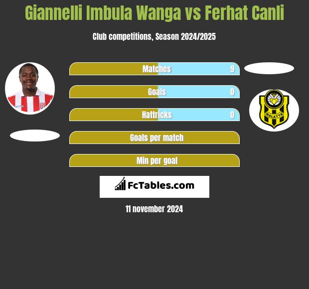 Giannelli Imbula Wanga vs Ferhat Canli h2h player stats