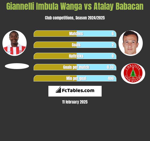 Giannelli Imbula Wanga vs Atalay Babacan h2h player stats