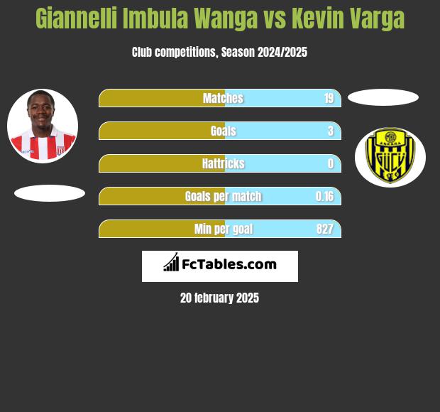 Giannelli Imbula Wanga vs Kevin Varga h2h player stats