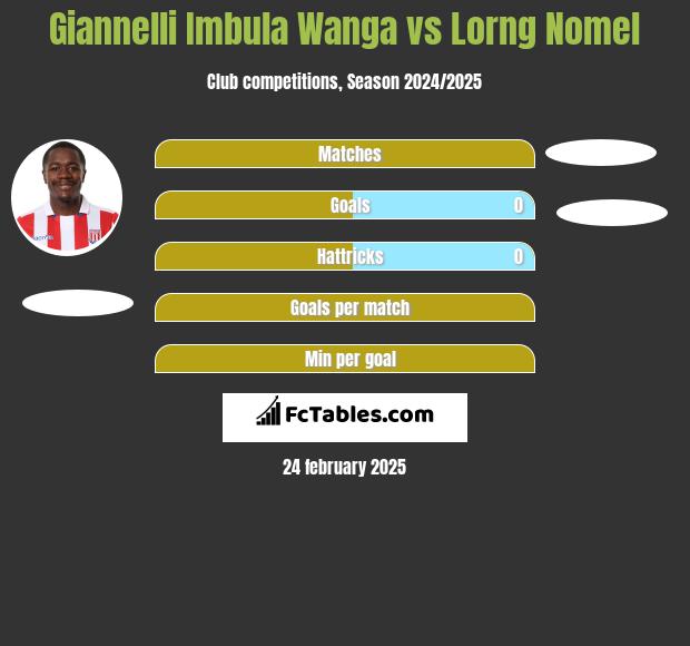 Giannelli Imbula Wanga vs Lorng Nomel h2h player stats