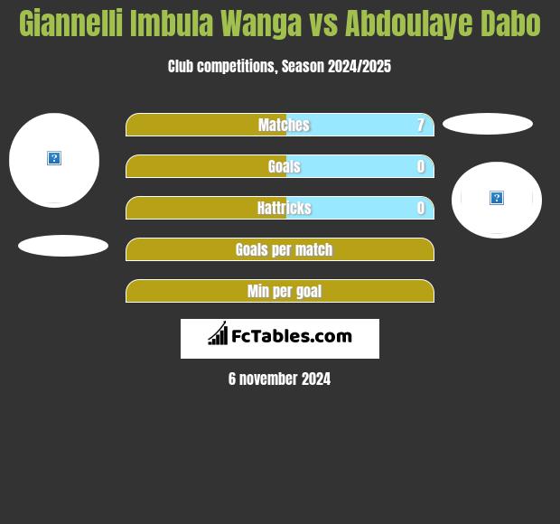 Giannelli Imbula Wanga vs Abdoulaye Dabo h2h player stats