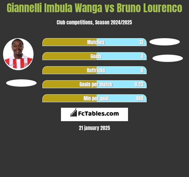 Giannelli Imbula Wanga vs Bruno Lourenco h2h player stats