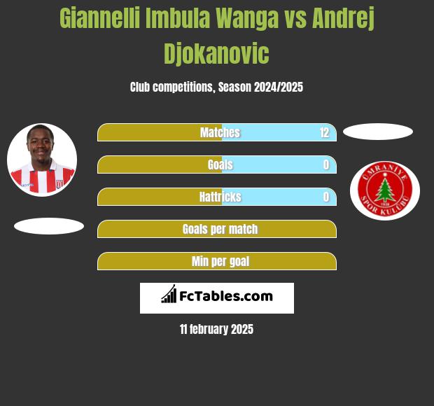 Giannelli Imbula Wanga vs Andrej Djokanovic h2h player stats