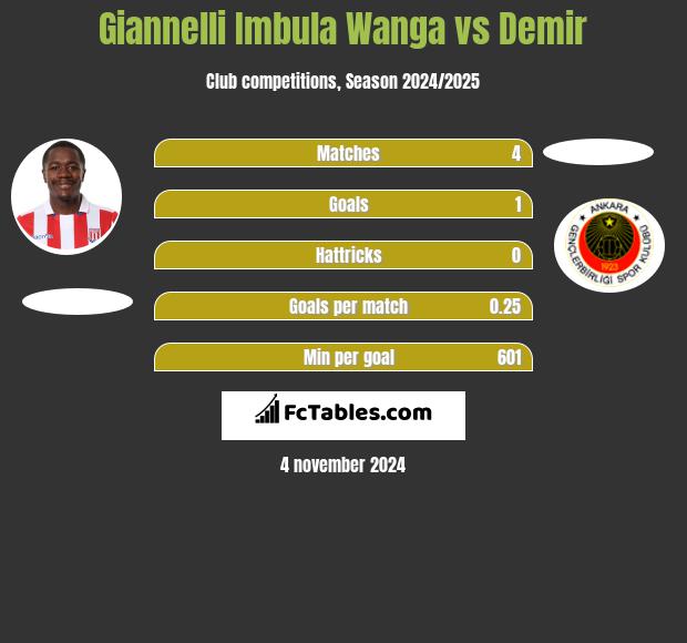 Giannelli Imbula Wanga vs Demir h2h player stats