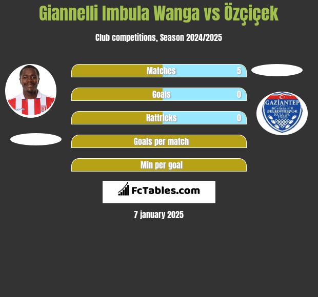 Giannelli Imbula Wanga vs Özçiçek h2h player stats