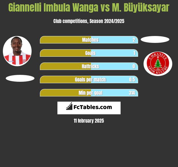 Giannelli Imbula Wanga vs M. Büyüksayar h2h player stats