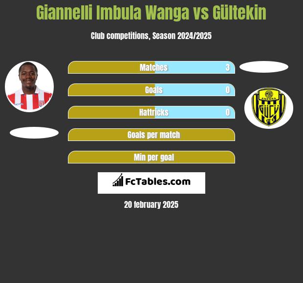 Giannelli Imbula Wanga vs Gültekin h2h player stats