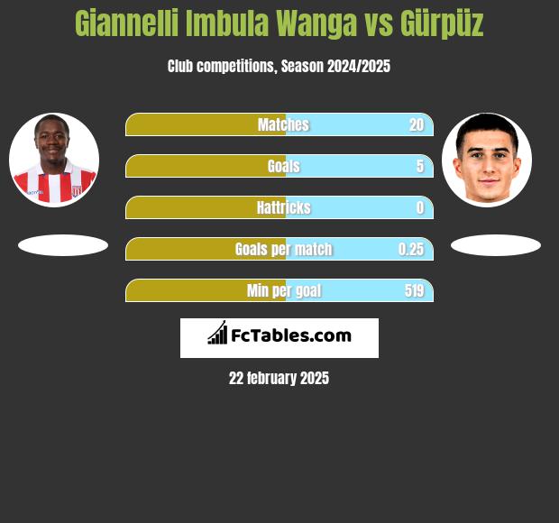 Giannelli Imbula Wanga vs Gürpüz h2h player stats