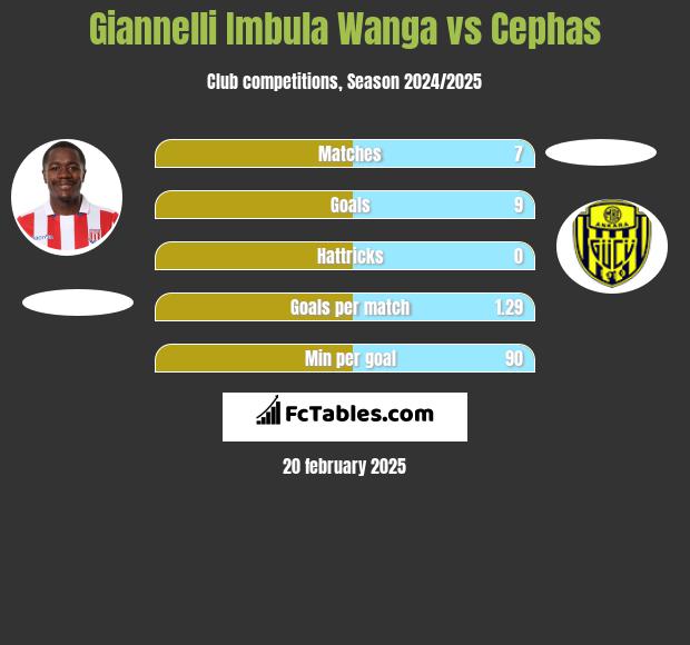 Giannelli Imbula Wanga vs Cephas h2h player stats