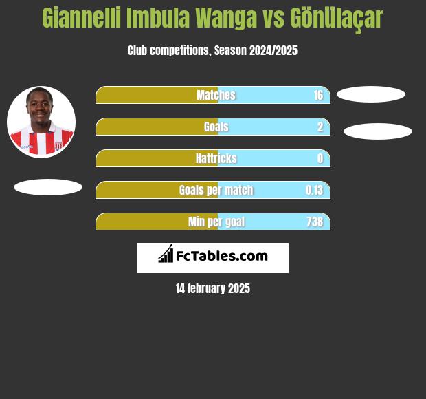 Giannelli Imbula Wanga vs Gönülaçar h2h player stats