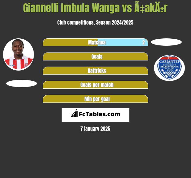 Giannelli Imbula Wanga vs Ã‡akÄ±r h2h player stats