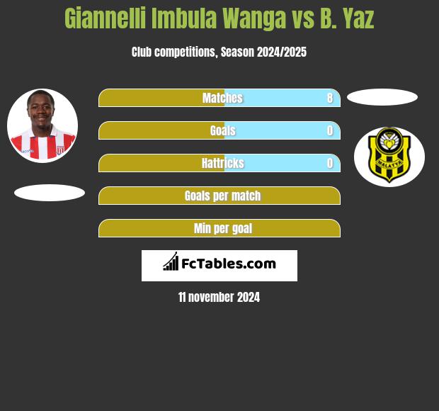 Giannelli Imbula Wanga vs B. Yaz h2h player stats