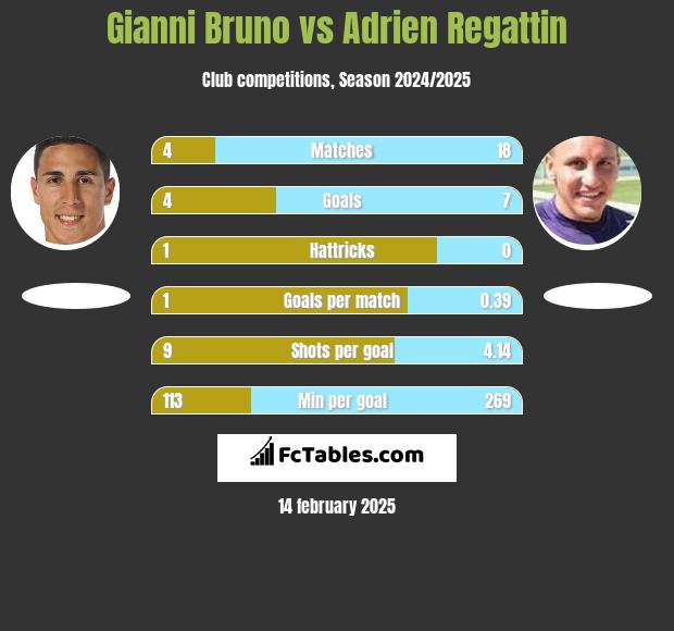 Gianni Bruno vs Adrien Regattin h2h player stats