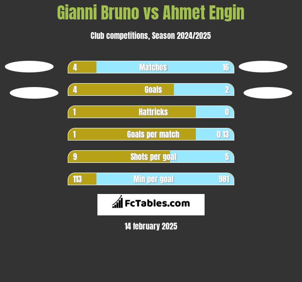 Gianni Bruno vs Ahmet Engin h2h player stats