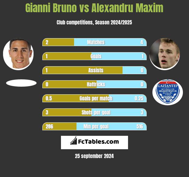 Gianni Bruno vs Alexandru Maxim h2h player stats