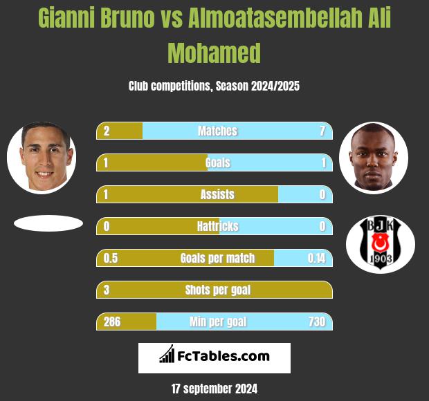 Gianni Bruno vs Almoatasembellah Ali Mohamed h2h player stats