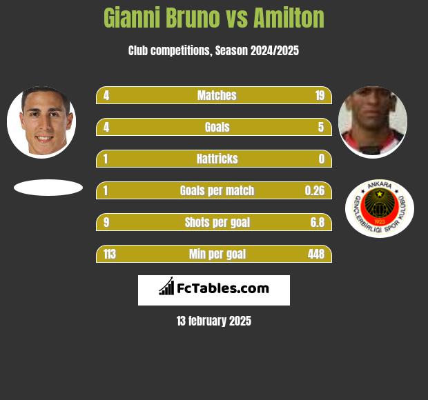 Gianni Bruno vs Amilton h2h player stats