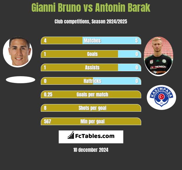 Gianni Bruno vs Antonin Barak h2h player stats