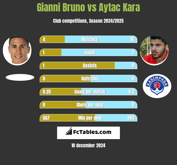 Gianni Bruno vs Aytac Kara h2h player stats