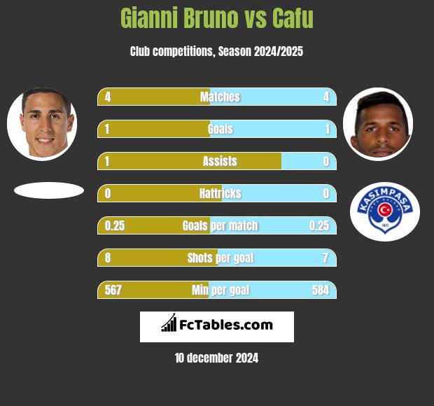 Gianni Bruno vs Cafu h2h player stats