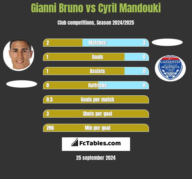 Gianni Bruno vs Cyril Mandouki h2h player stats