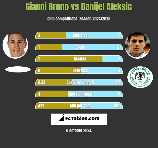 Gianni Bruno vs Danijel Aleksic h2h player stats