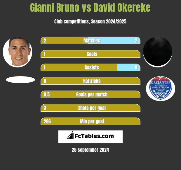 Gianni Bruno vs David Okereke h2h player stats