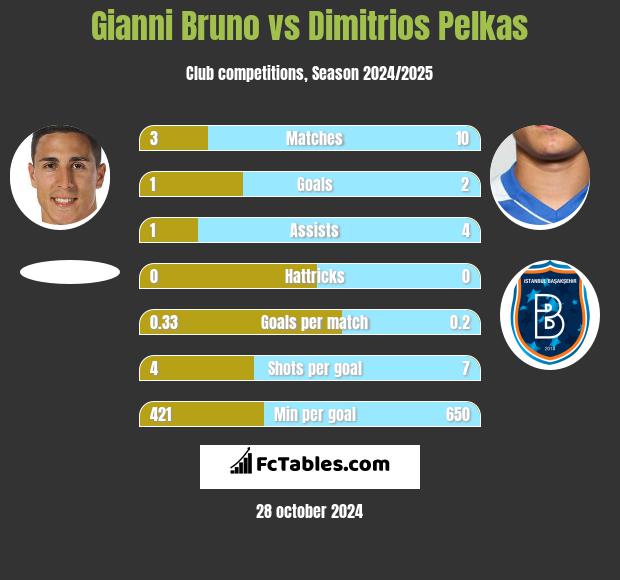 Gianni Bruno vs Dimitrios Pelkas h2h player stats