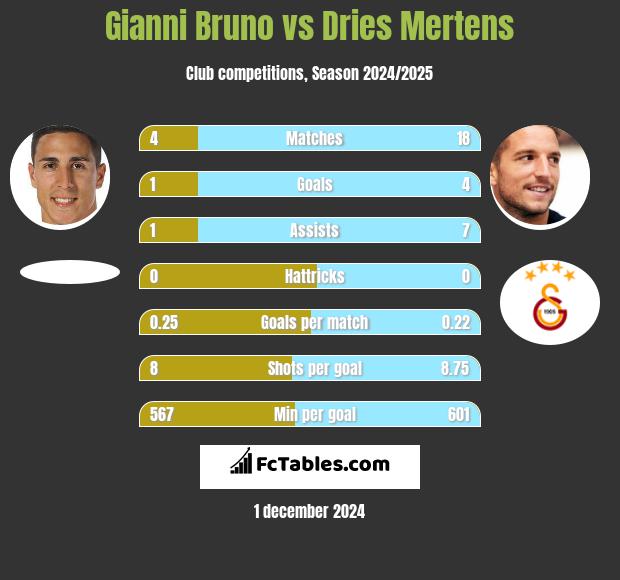 Gianni Bruno vs Dries Mertens h2h player stats