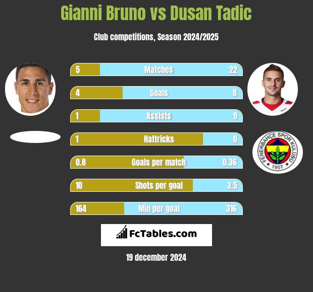 Gianni Bruno vs Dusan Tadic h2h player stats