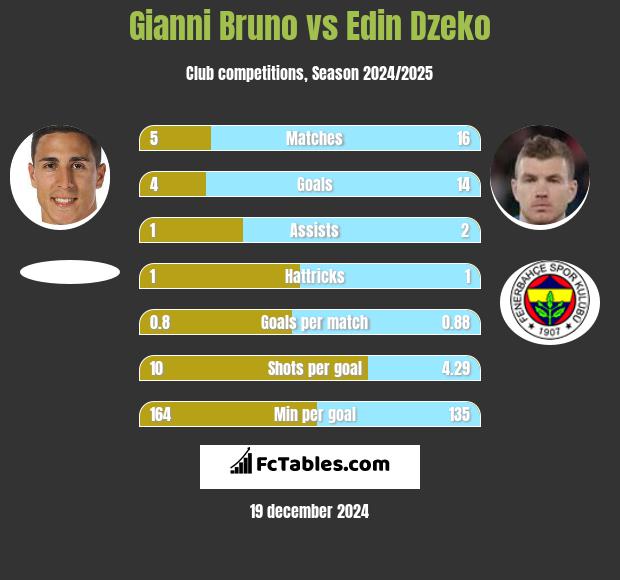 Gianni Bruno vs Edin Dzeko h2h player stats