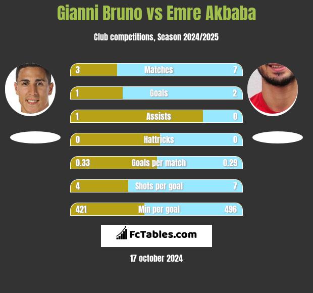 Gianni Bruno vs Emre Akbaba h2h player stats