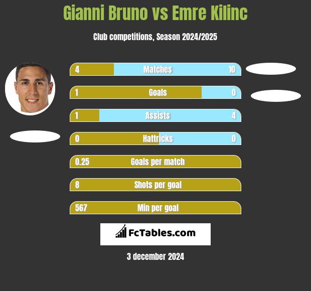 Gianni Bruno vs Emre Kilinc h2h player stats