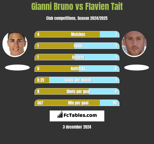 Gianni Bruno vs Flavien Tait h2h player stats