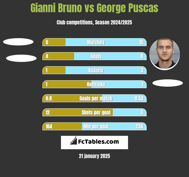 Gianni Bruno vs George Puscas h2h player stats