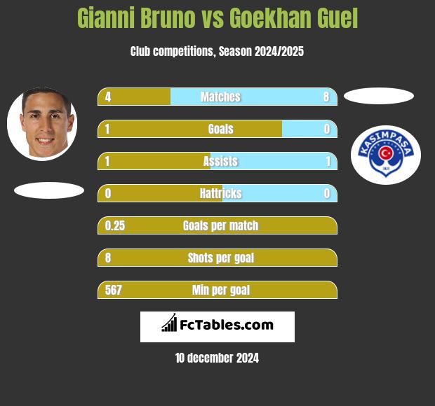 Gianni Bruno vs Goekhan Guel h2h player stats