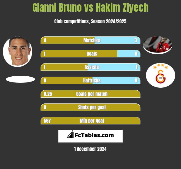 Gianni Bruno vs Hakim Ziyech h2h player stats