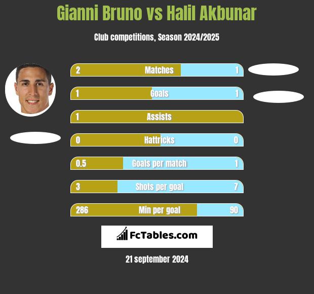 Gianni Bruno vs Halil Akbunar h2h player stats