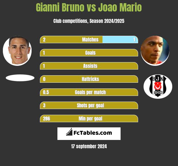 Gianni Bruno vs Joao Mario h2h player stats