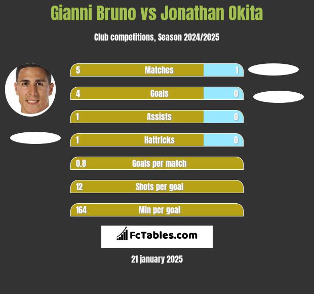 Gianni Bruno vs Jonathan Okita h2h player stats