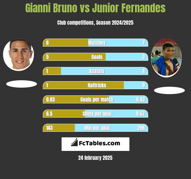 Gianni Bruno vs Junior Fernandes h2h player stats