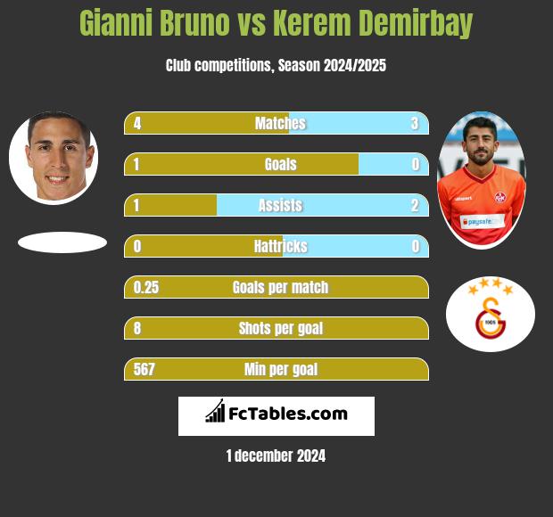 Gianni Bruno vs Kerem Demirbay h2h player stats