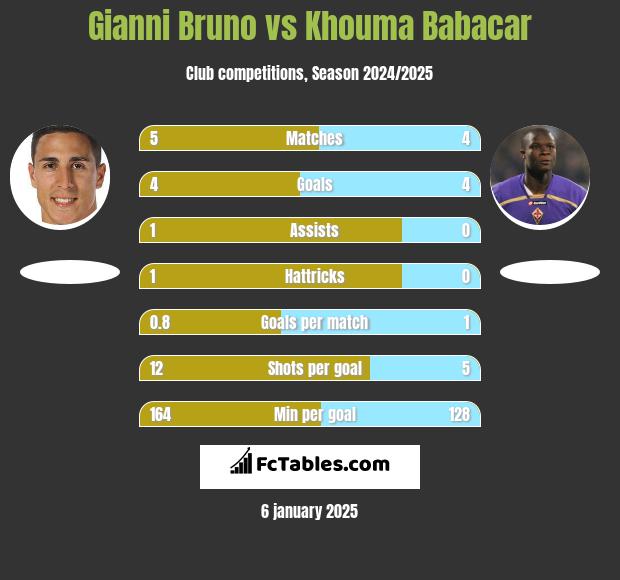 Gianni Bruno vs Khouma Babacar h2h player stats