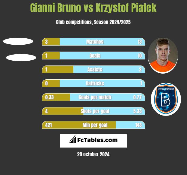 Gianni Bruno vs Krzystof Piatek h2h player stats