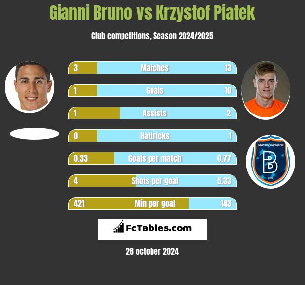 Gianni Bruno vs Krzysztof Piątek h2h player stats